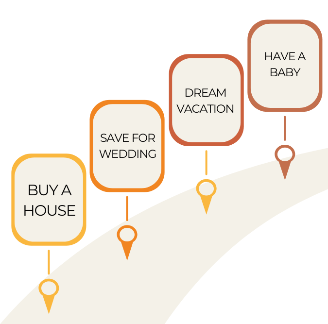Road map with 4 destinations: Buy a house, Save for wedding, Dream vacation, and Have a baby