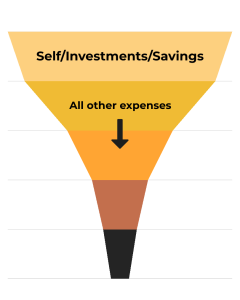 Funnel with "Self/investments/savings" at the top and all other expenses with an arrow down