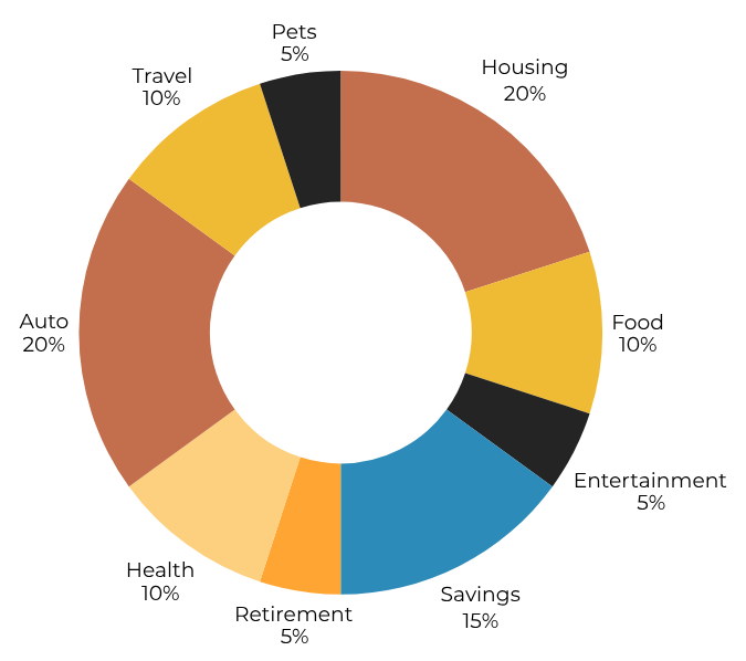 Donut chart with set percentages for each budget category