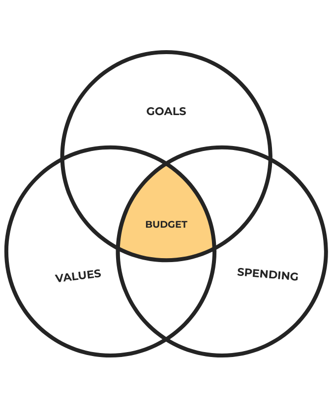 Venn diagram with Goals, Values, and Spending. "Budgeting" is in the middle where all 3 circles overlap.