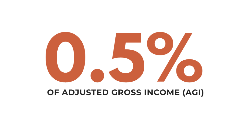 graphic that says, "0.5% of adjusted gross income"